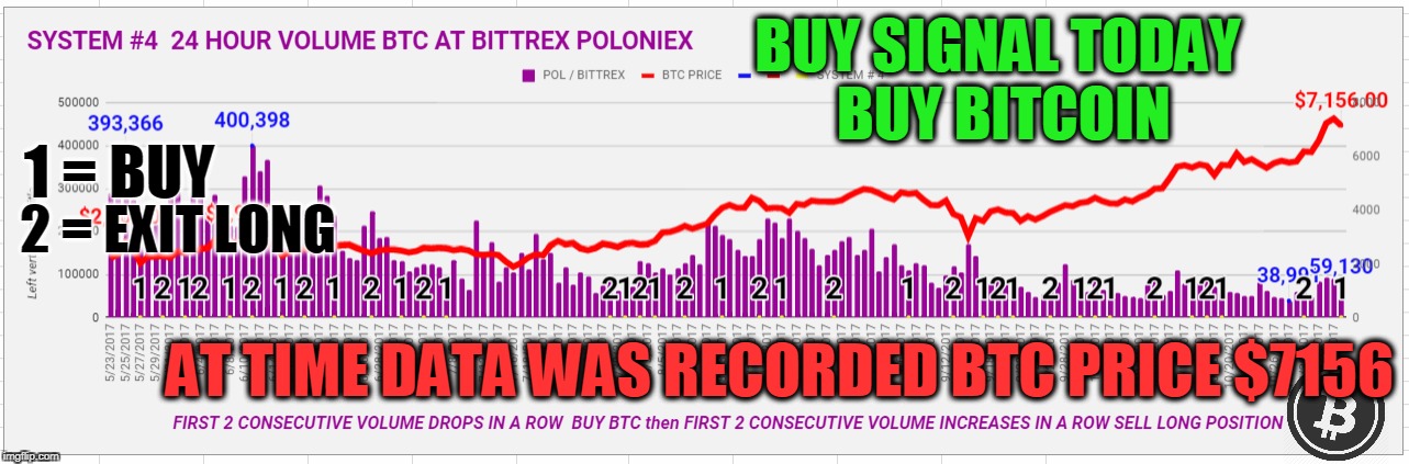 BUY SIGNAL TODAY  BUY BITCOIN; 1 = BUY; 2 = EXIT LONG; AT TIME DATA WAS RECORDED BTC PRICE $7156 | made w/ Imgflip meme maker