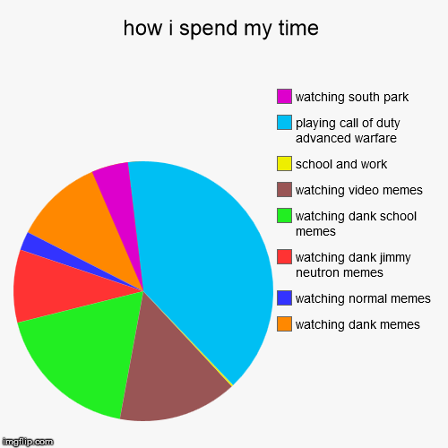 how i spend my time - Imgflip