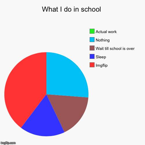 Totally doing work... yep | image tagged in funny,pie charts | made w/ Imgflip chart maker