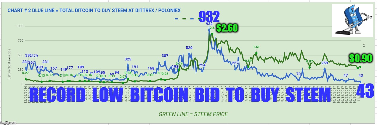 932; $2.60; $0.90; 43; RECORD  LOW  BITCOIN  BID  TO  BUY  STEEM | made w/ Imgflip meme maker