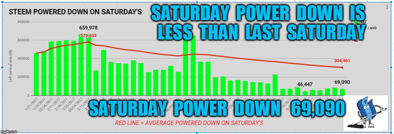 SATURDAY  POWER  DOWN  IS  LESS  THAN  LAST  SATURDAY; SATURDAY  POWER  DOWN   69,090 | made w/ Imgflip meme maker