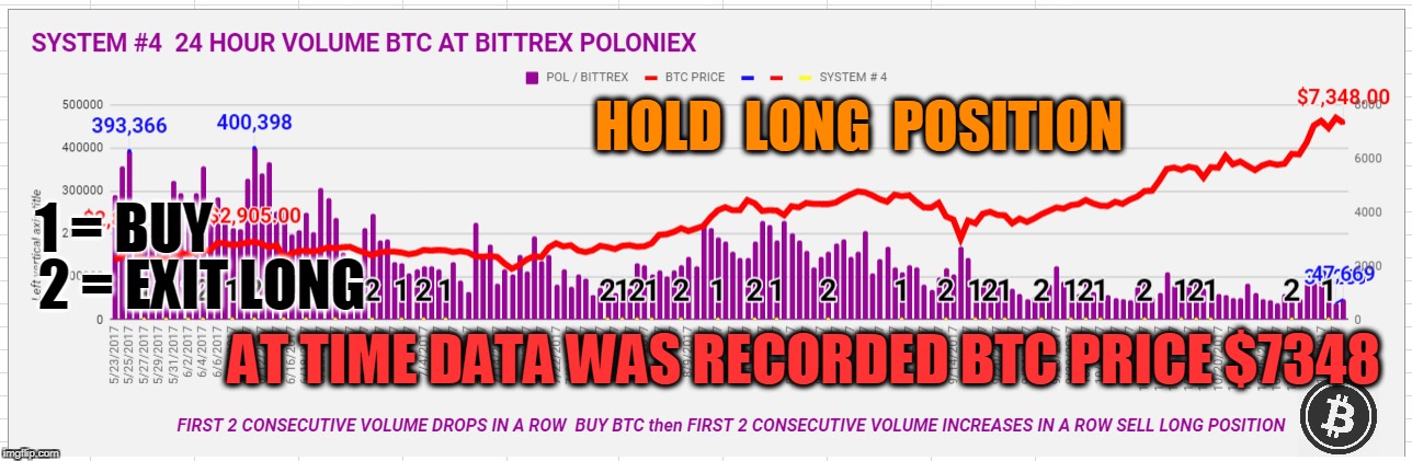 HOLD  LONG  POSITION; 1 = BUY; 2 = EXIT LONG; AT TIME DATA WAS RECORDED BTC PRICE $7348 | made w/ Imgflip meme maker