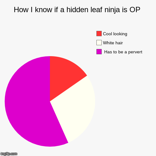 image tagged in funny,pie charts,naruto,logic | made w/ Imgflip chart maker