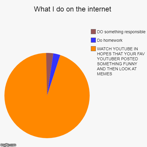 What I do on the internet | image tagged in funny,pie charts | made w/ Imgflip chart maker