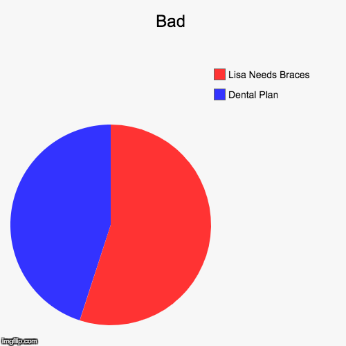 Lisa Needs Braces | image tagged in funny,pie charts,simpsons,lisa needs braces | made w/ Imgflip chart maker