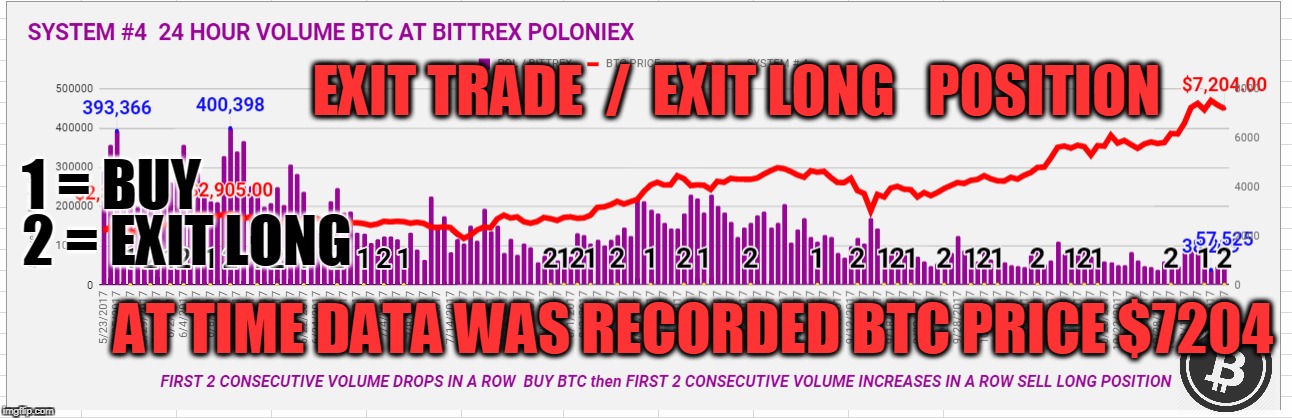 EXIT TRADE  /  EXIT LONG   POSITION; 1 = BUY; 2 = EXIT LONG; AT TIME DATA WAS RECORDED BTC PRICE $7204 | made w/ Imgflip meme maker