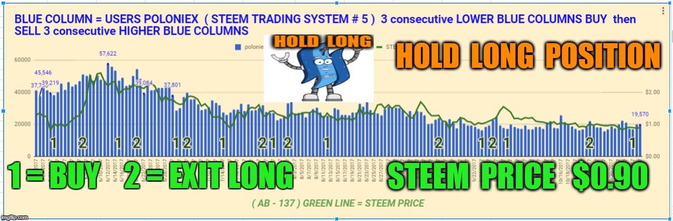 HOLD  LONG  POSITION; STEEM  PRICE   $0.90; 1 = BUY; 2 = EXIT LONG | made w/ Imgflip meme maker