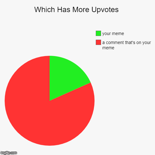 Which Has More Upvotes | image tagged in funny,pie charts,comments,upvotes,memes | made w/ Imgflip chart maker