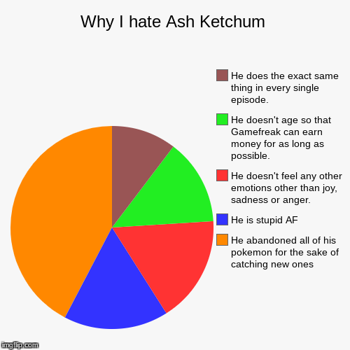 Why I hate Ash Ketchum | image tagged in pie charts,pokemon,ash ketchum,anime,hate,opinion | made w/ Imgflip chart maker