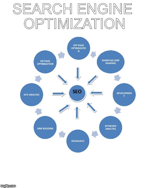 SEARCH ENGINE OPTIMIZATIONhttp://www.onlinebiz.co.in/benefits-of-search-engine-optimization-seo-2017/ | SEARCH ENGINE OPTIMIZATION | image tagged in education | made w/ Imgflip meme maker