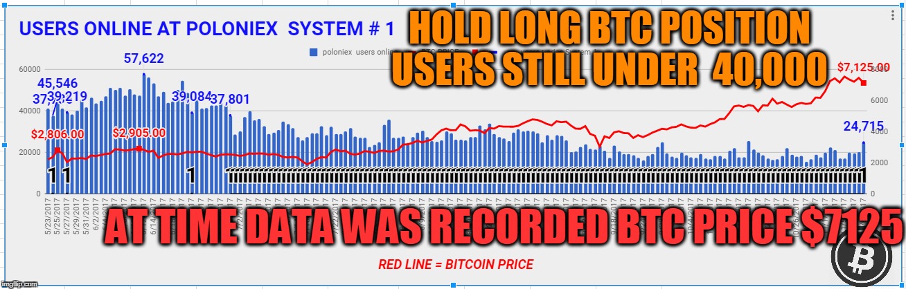 HOLD LONG BTC POSITION USERS STILL UNDER  40,000; AT TIME DATA WAS RECORDED BTC PRICE $7125 | made w/ Imgflip meme maker