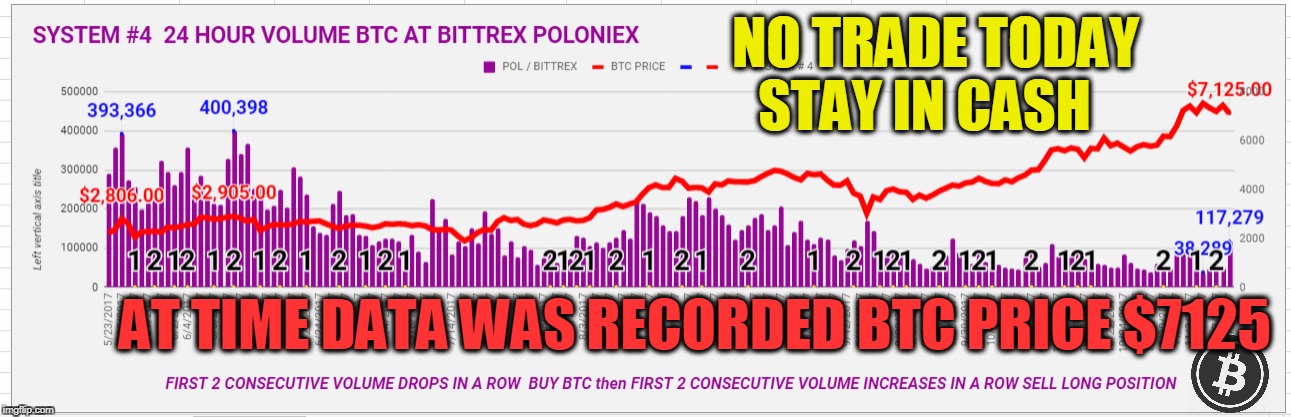 NO TRADE TODAY STAY IN CASH; AT TIME DATA WAS RECORDED BTC PRICE $7125 | made w/ Imgflip meme maker