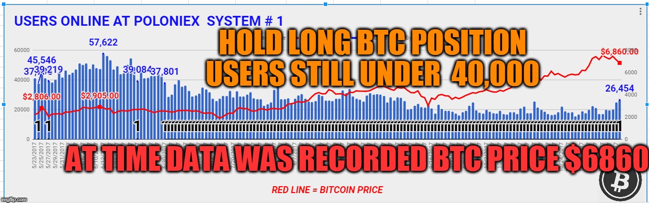 HOLD LONG BTC POSITION USERS STILL UNDER  40,000; AT TIME DATA WAS RECORDED BTC PRICE $6860 | made w/ Imgflip meme maker