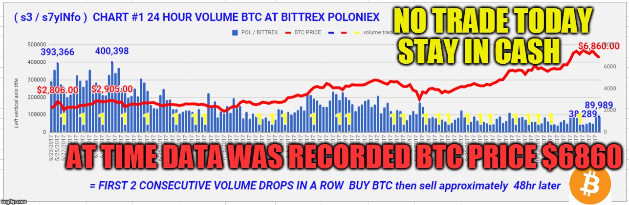 NO TRADE TODAY STAY IN CASH; AT TIME DATA WAS RECORDED BTC PRICE $6860 | made w/ Imgflip meme maker