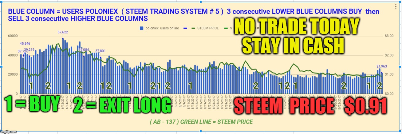 NO TRADE TODAY STAY IN CASH; STEEM  PRICE   $0.91; 1 = BUY; 2 = EXIT LONG | made w/ Imgflip meme maker