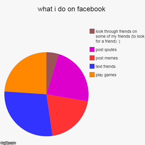 image tagged in funny,pie charts | made w/ Imgflip chart maker