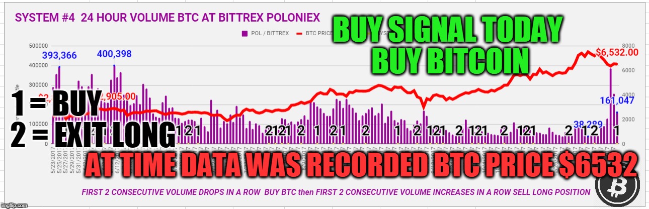 BUY SIGNAL TODAY  BUY BITCOIN; 1 = BUY; 2 = EXIT LONG; AT TIME DATA WAS RECORDED BTC PRICE $6532 | made w/ Imgflip meme maker