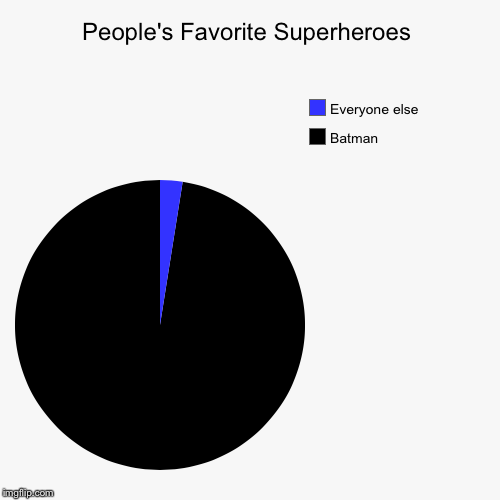 I'm batman. Superhero Week, a Pipe_Picasso and Madolite event Nov. 12 - 18th | image tagged in funny,pie charts | made w/ Imgflip chart maker