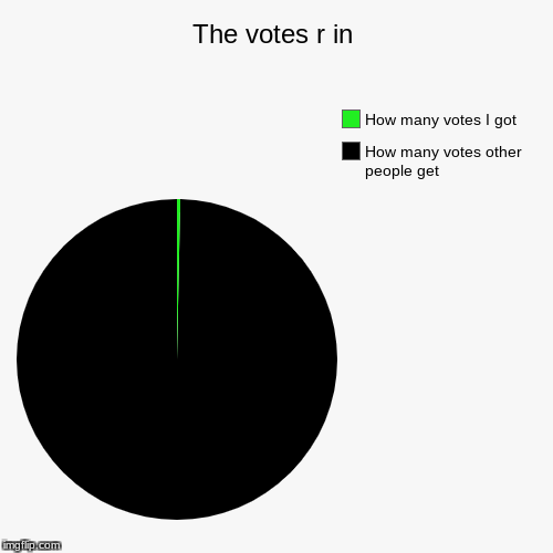 image tagged in funny,pie charts | made w/ Imgflip chart maker