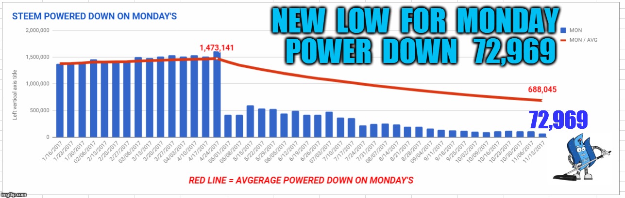 NEW  LOW  FOR  MONDAY  POWER  DOWN   72,969; 72,969 | made w/ Imgflip meme maker