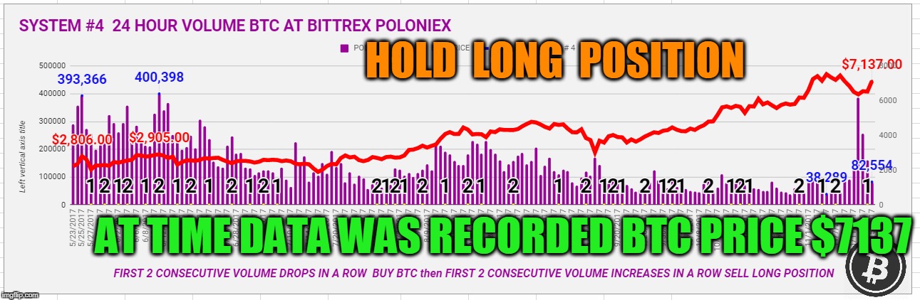 HOLD  LONG  POSITION; AT TIME DATA WAS RECORDED BTC PRICE $7137 | made w/ Imgflip meme maker