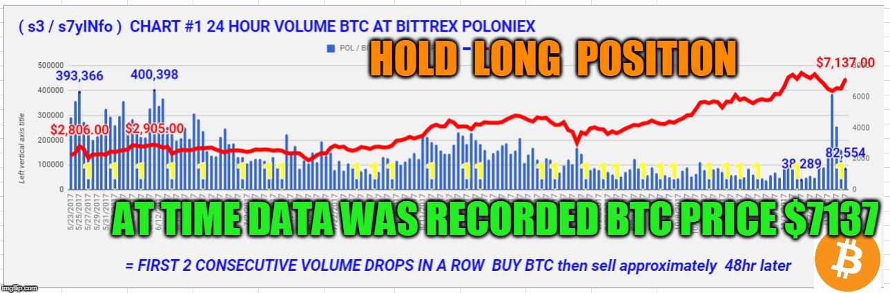 HOLD  LONG  POSITION; AT TIME DATA WAS RECORDED BTC PRICE $7137 | made w/ Imgflip meme maker