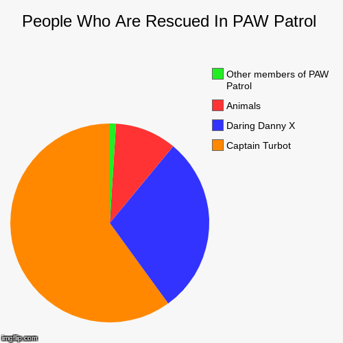 Captain Turbot is rescued a lot... | image tagged in funny,pie charts,paw patrol | made w/ Imgflip chart maker