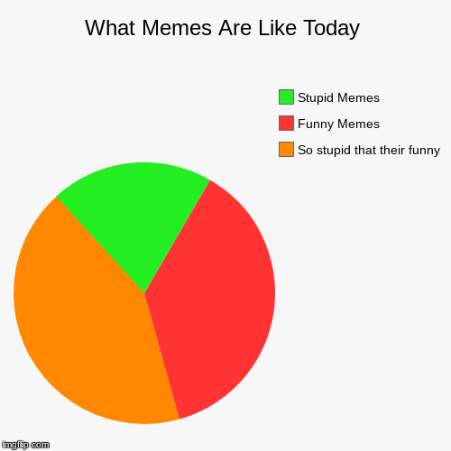 image tagged in funny,pie charts | made w/ Imgflip chart maker