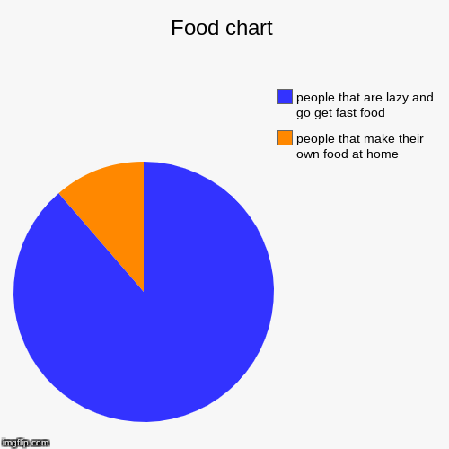 Fast Food Pie Charts