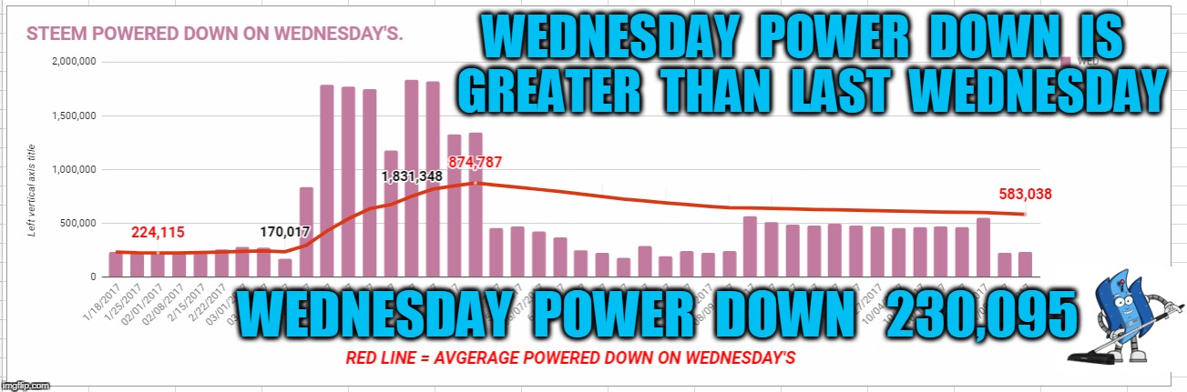 WEDNESDAY  POWER  DOWN  IS  GREATER  THAN  LAST  WEDNESDAY; WEDNESDAY  POWER  DOWN   230,095 | made w/ Imgflip meme maker