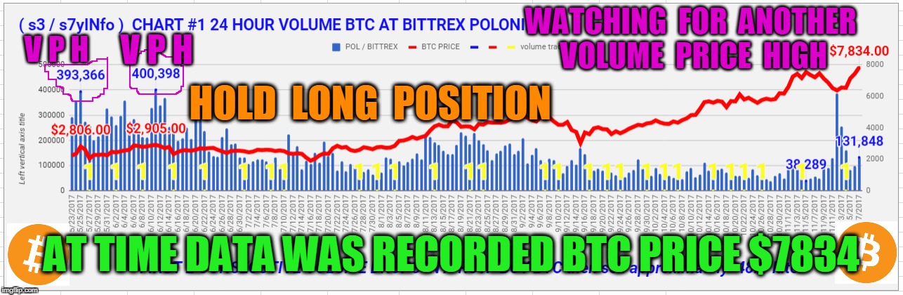 WATCHING  FOR  ANOTHER  VOLUME  PRICE  HIGH; V P H; V P H; HOLD  LONG  POSITION; AT TIME DATA WAS RECORDED BTC PRICE $7834 | made w/ Imgflip meme maker