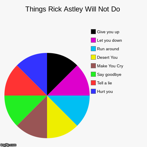 image tagged in funny,pie charts,rickroll,rick astley,never gonna give you up | made w/ Imgflip chart maker