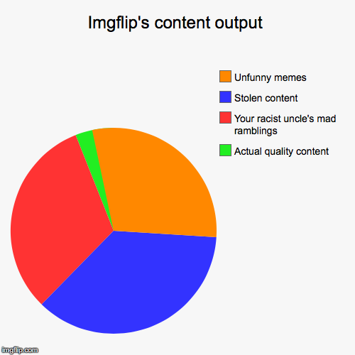 Imgflip's content output | image tagged in funny,pie charts,imgflip,imgflip users,stolen memes,racism | made w/ Imgflip chart maker