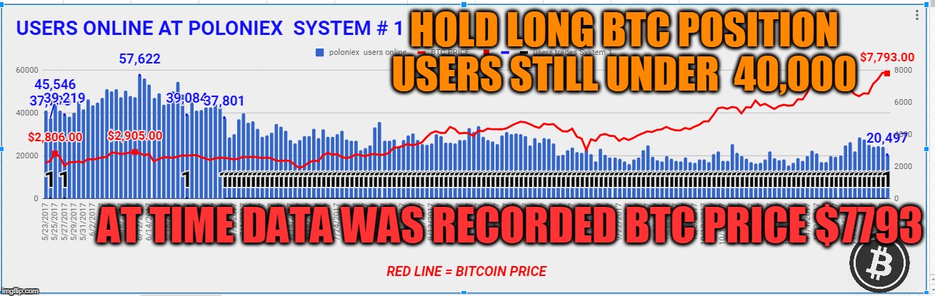 HOLD LONG BTC POSITION USERS STILL UNDER  40,000; AT TIME DATA WAS RECORDED BTC PRICE $7793 | made w/ Imgflip meme maker