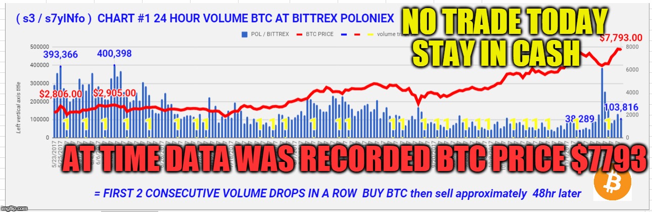 NO TRADE TODAY STAY IN CASH; AT TIME DATA WAS RECORDED BTC PRICE $7793 | made w/ Imgflip meme maker