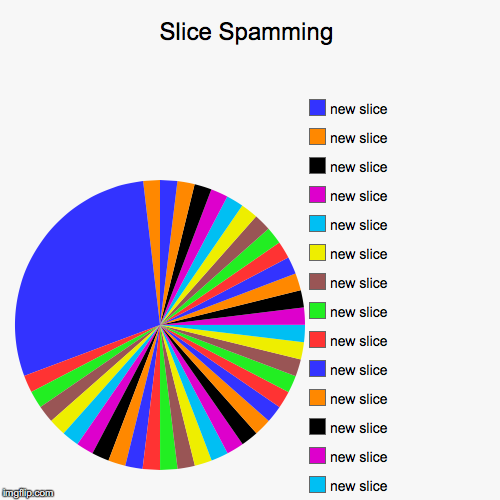image tagged in funny,pie charts,spam,spammer | made w/ Imgflip chart maker