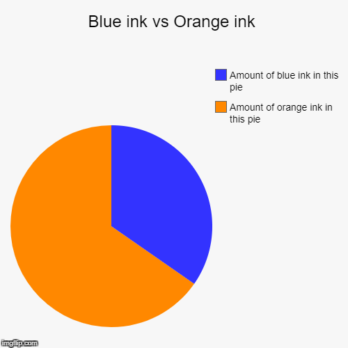 Blue and orange pic | image tagged in funny,pie charts,ink,pie chart | made w/ Imgflip chart maker