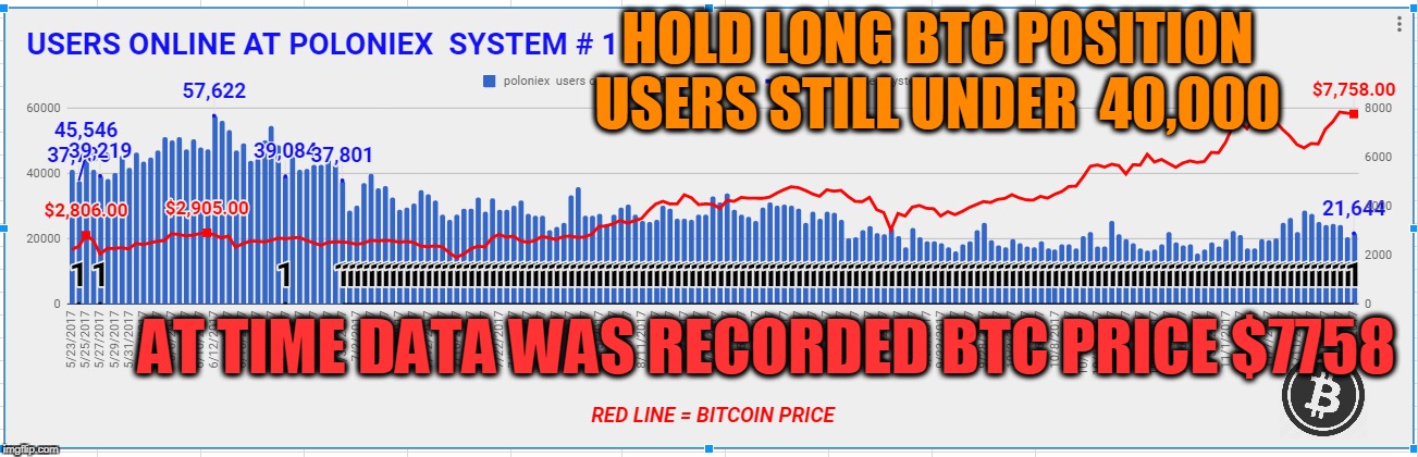 HOLD LONG BTC POSITION USERS STILL UNDER  40,000; AT TIME DATA WAS RECORDED BTC PRICE $7758 | made w/ Imgflip meme maker