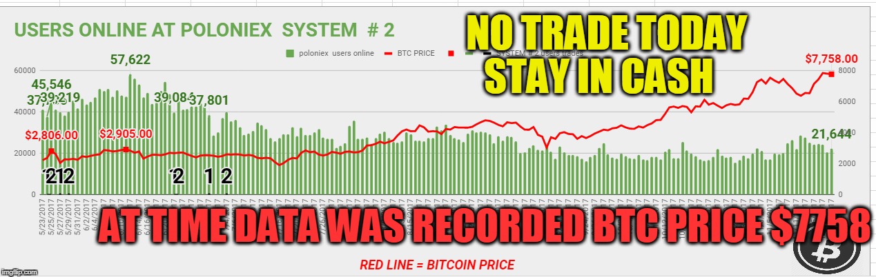 NO TRADE TODAY STAY IN CASH; AT TIME DATA WAS RECORDED BTC PRICE $7758 | made w/ Imgflip meme maker