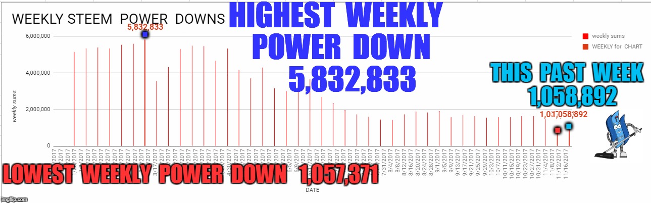 HIGHEST  WEEKLY  POWER  DOWN      5,832,833; . THIS  PAST  WEEK   1,058,892; . . LOWEST  WEEKLY  POWER  DOWN   1,057,371 | made w/ Imgflip meme maker