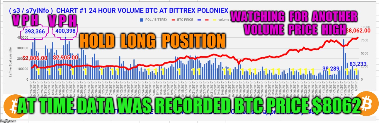WATCHING  FOR  ANOTHER  VOLUME  PRICE  HIGH; V P H; V P H; HOLD  LONG  POSITION; AT TIME DATA WAS RECORDED BTC PRICE $8062 | made w/ Imgflip meme maker