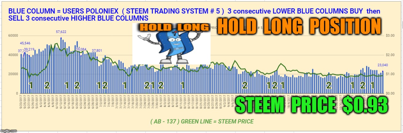 HOLD  LONG  POSITION; STEEM  PRICE  $0.93 | made w/ Imgflip meme maker