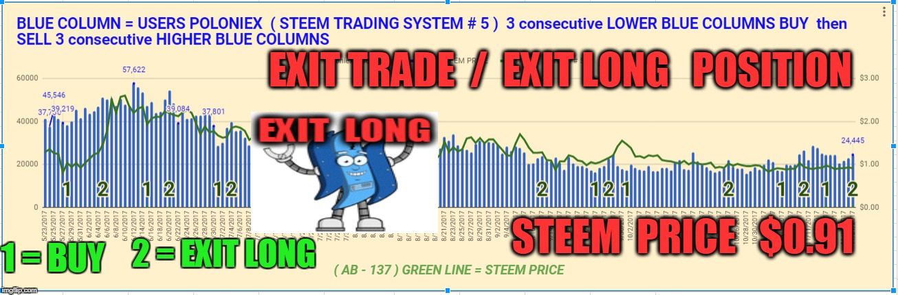 EXIT TRADE  /  EXIT LONG   POSITION; STEEM  PRICE   $0.91; 2 = EXIT LONG; 1 = BUY | made w/ Imgflip meme maker