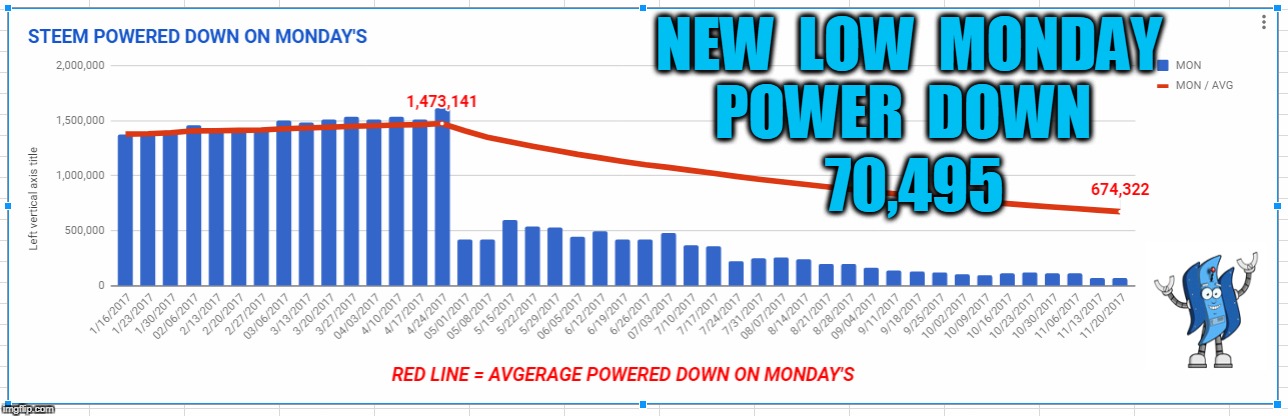 NEW  LOW  MONDAY  POWER  DOWN; 70,495 | made w/ Imgflip meme maker