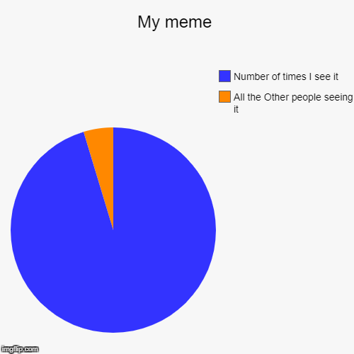 Just a natural thing | image tagged in funny,pie charts,my meme,funny memes,self esteem | made w/ Imgflip chart maker