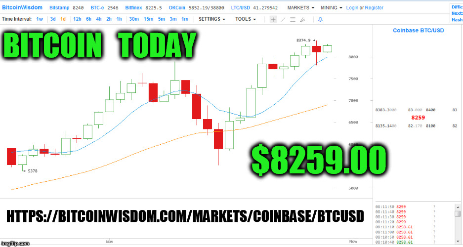 BITCOIN   TODAY; $8259.00; HTTPS://BITCOINWISDOM.COM/MARKETS/COINBASE/BTCUSD | made w/ Imgflip meme maker