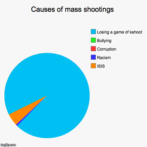 image tagged in funny,pie charts | made w/ Imgflip chart maker