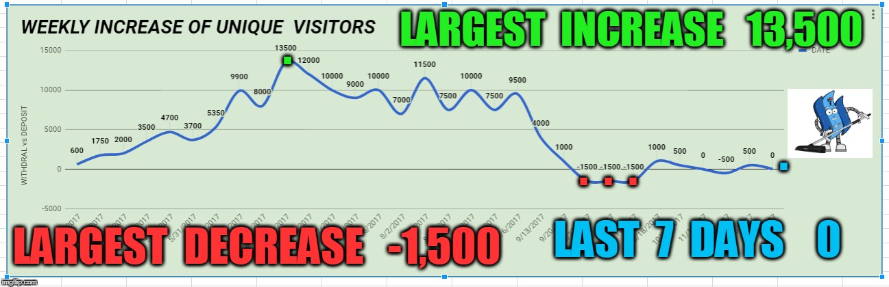 LARGEST  INCREASE   13,500; . . .  .  . LARGEST  DECREASE   -1,500; LAST  7  DAYS    0 | made w/ Imgflip meme maker