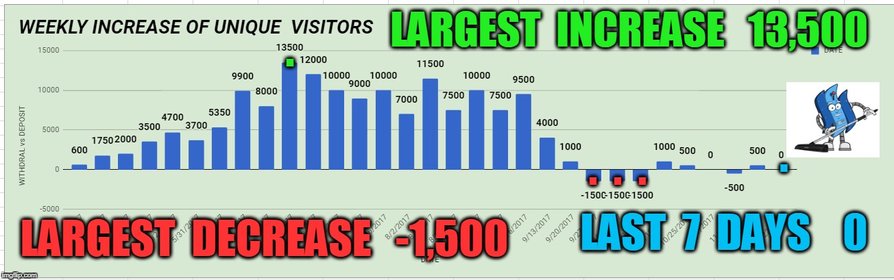 LARGEST  INCREASE   13,500; . .  .  . . LARGEST  DECREASE   -1,500; LAST  7  DAYS    0 | made w/ Imgflip meme maker