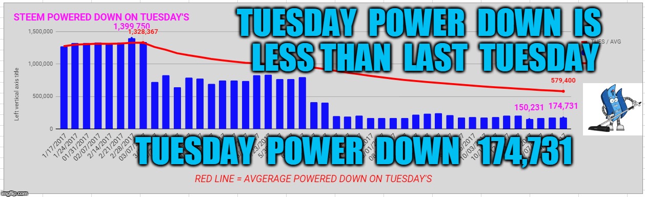 TUESDAY  POWER  DOWN  IS  LESS THAN  LAST  TUESDAY; TUESDAY  POWER  DOWN   174,731 | made w/ Imgflip meme maker
